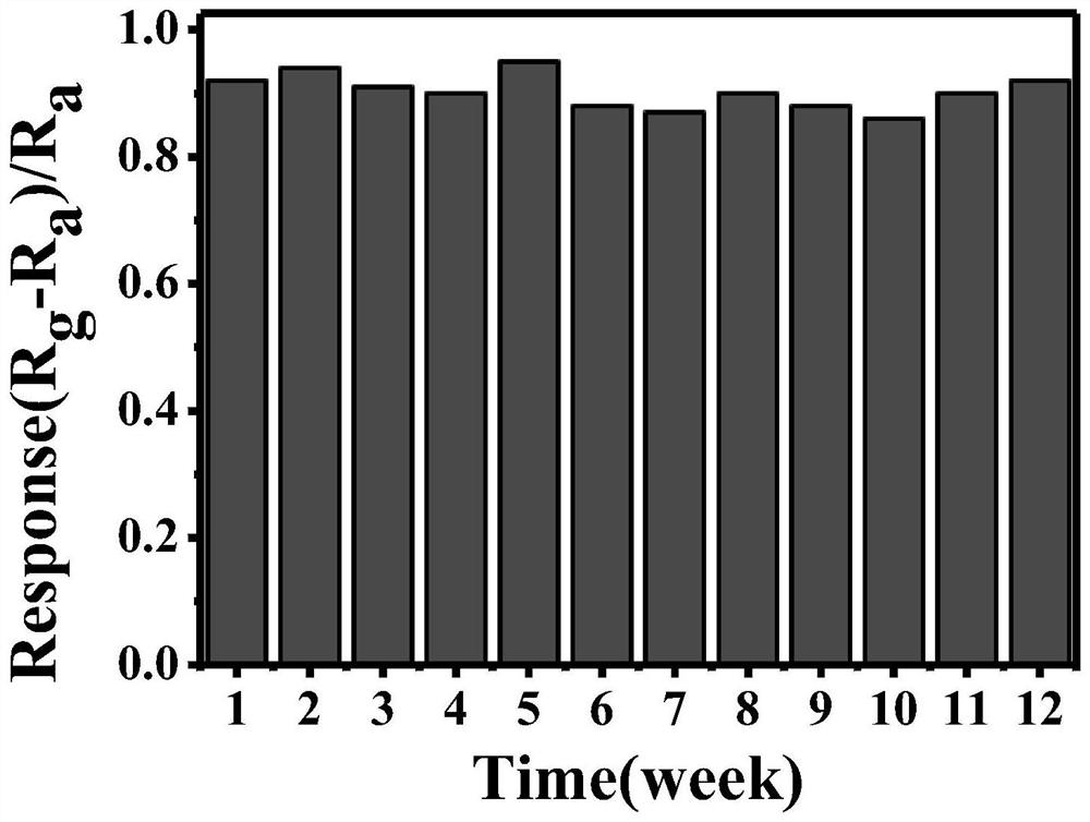 Preparation of pd-sno2 nanocomposite and its application in hydrogen sensor