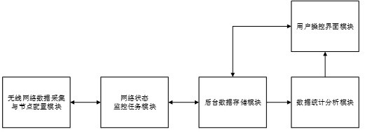 A wireless network status monitoring and display system