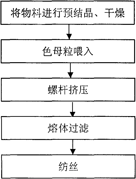 Producing method for spinning heterogeneous colored terylene preoriented continuous yarn by recycled polyester bottle sheet materials