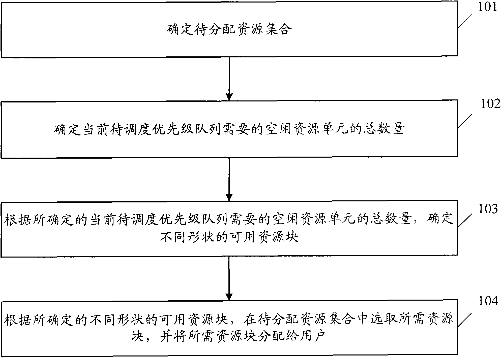 TD-SCDMA (Time Division-Synchronous Code Division Multiple Access) system-based resource allocation method