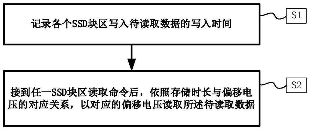 Method and device for improving storage performance of solid-state hardware