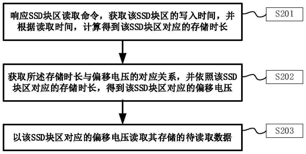 Method and device for improving storage performance of solid-state hardware