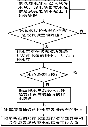 Intelligent drainage auxiliary decision system for low-lying transformer substation