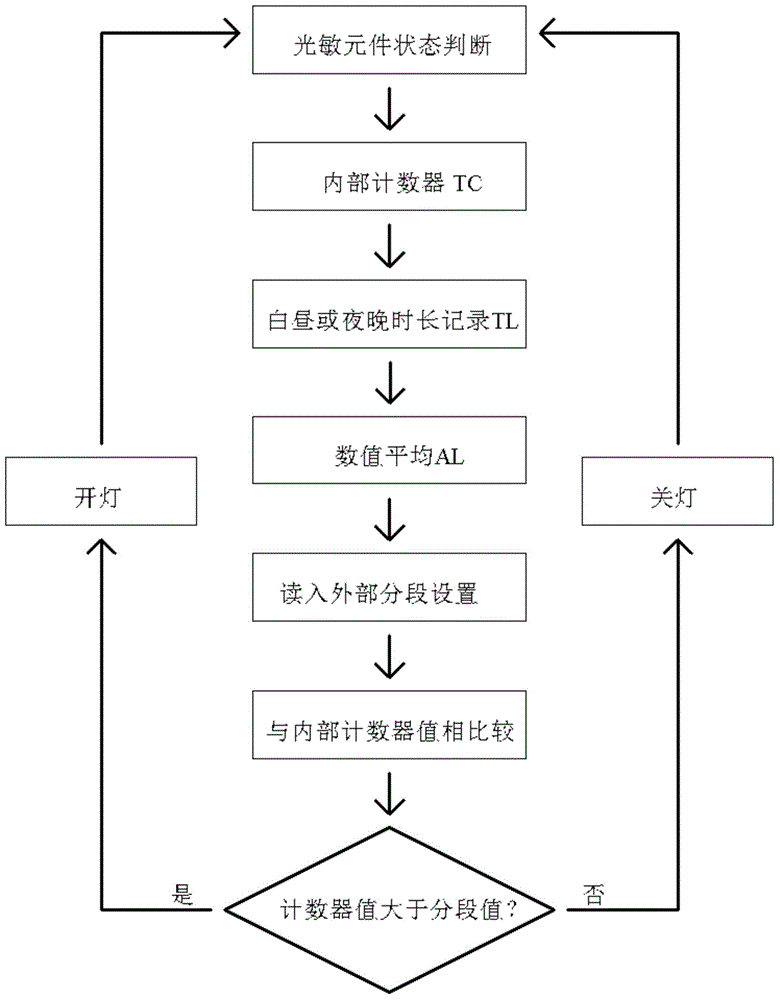 Intelligent streetlamp control method