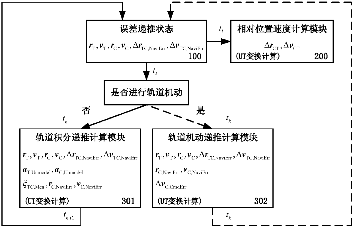 A Calculation Method of Space Operation Relative Orbit Control Error Based on Unscented Recursion