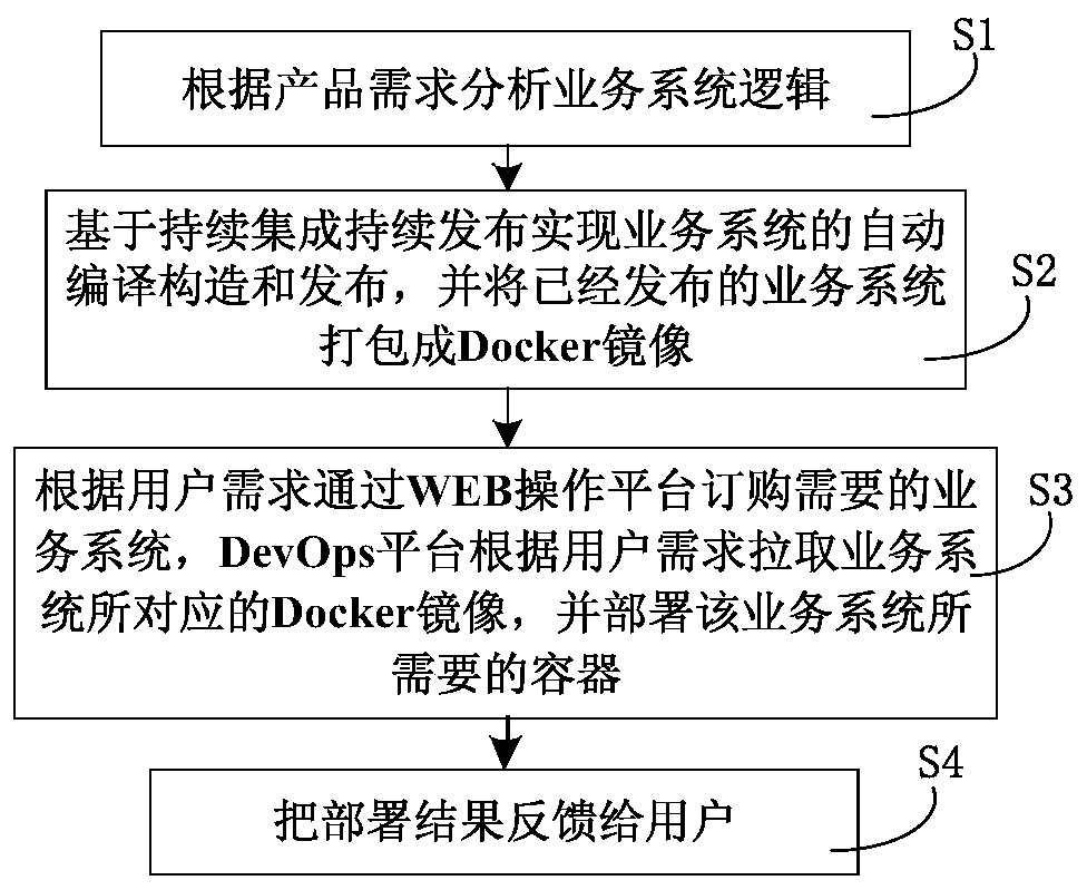 SaaS platform implementation method and system based on LXC container