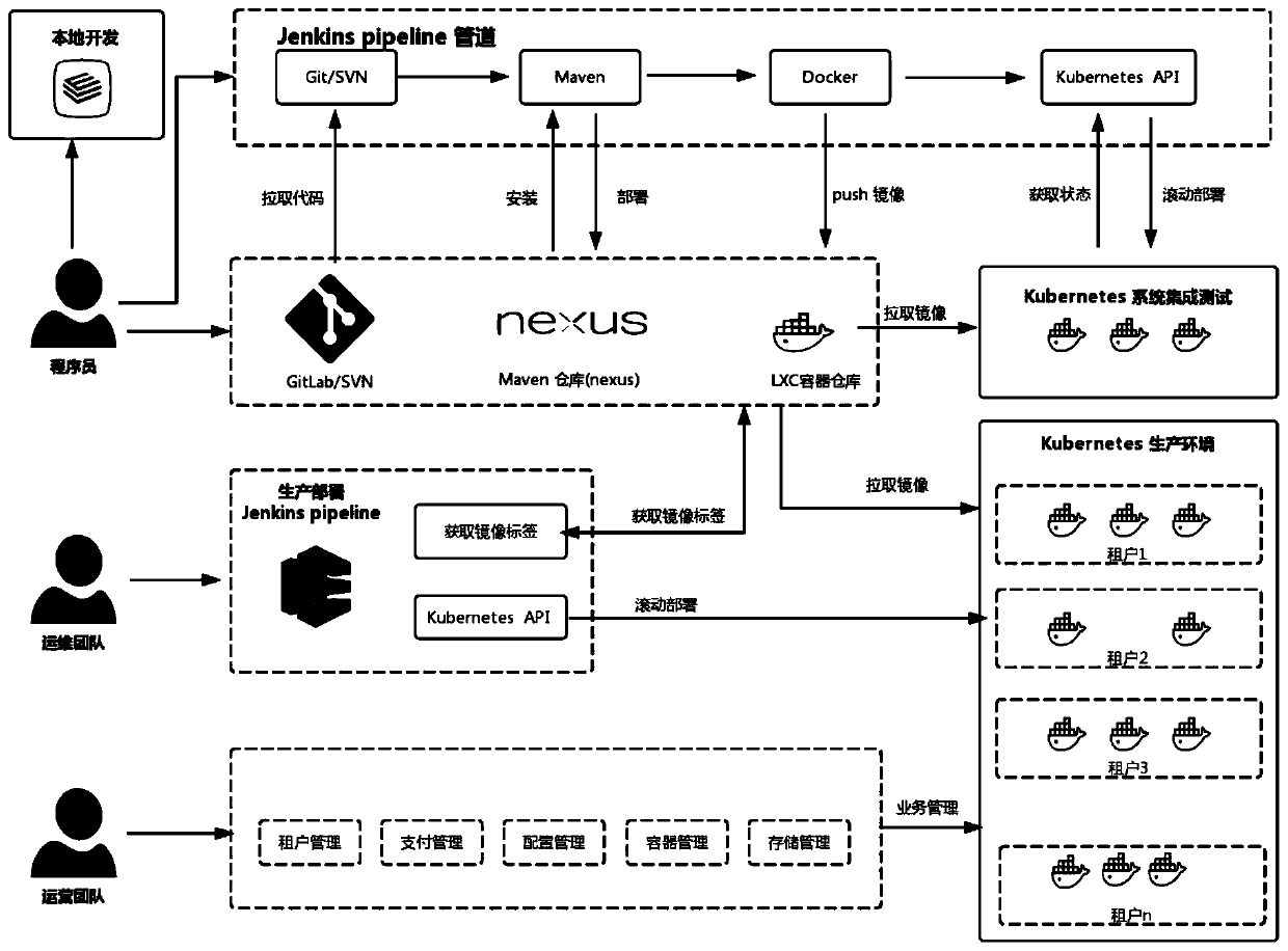 SaaS platform implementation method and system based on LXC container