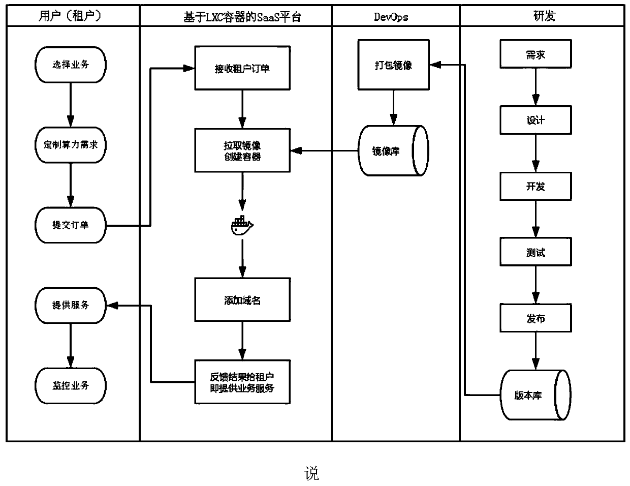 SaaS platform implementation method and system based on LXC container