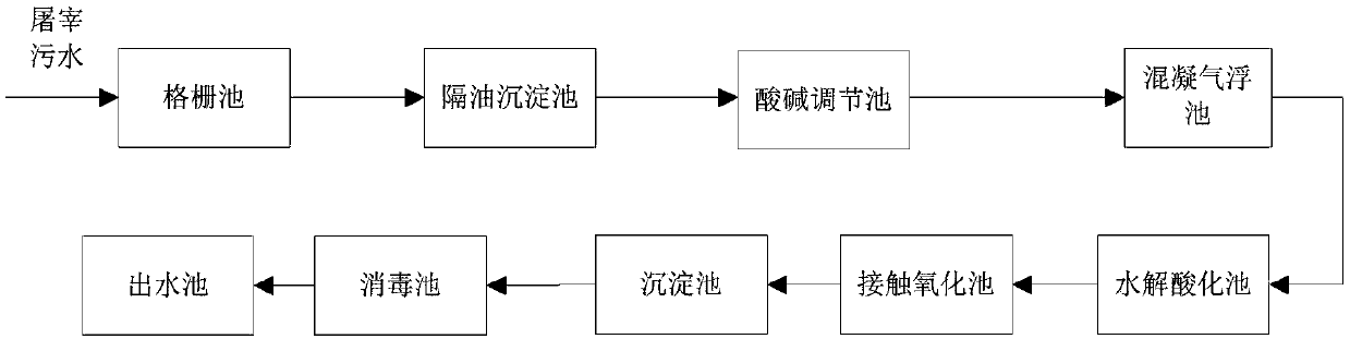 Environment-friendly slaughter sewage treatment system