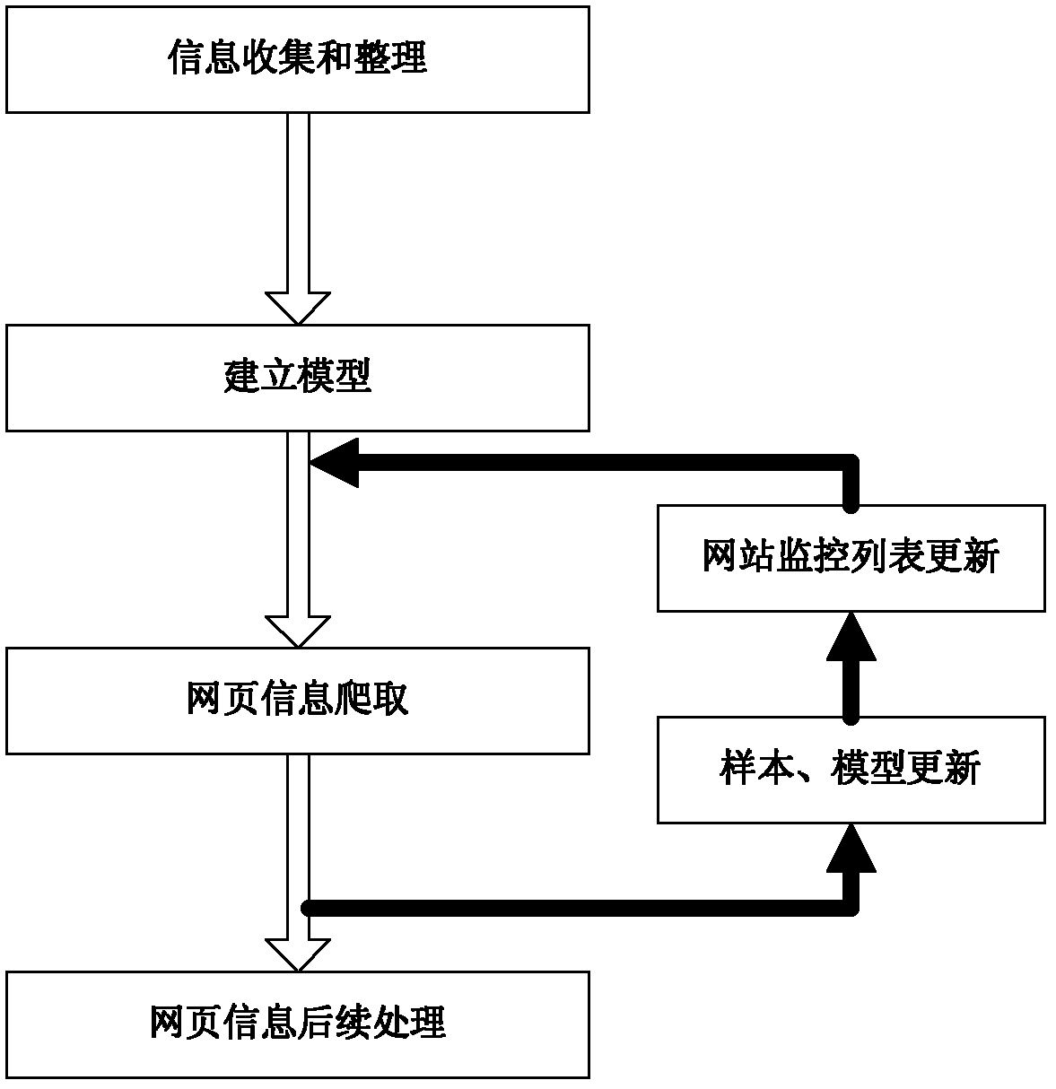 Timely and high-efficiency crawling method for internet information