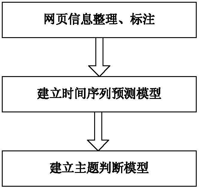 Timely and high-efficiency crawling method for internet information