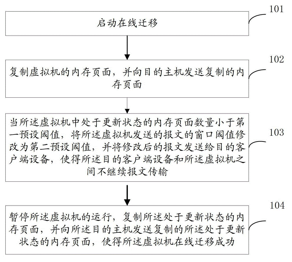 Method, device and terminal equipment for online migration of virtual machine