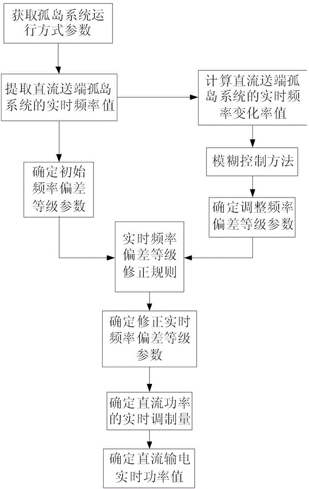 A Fuzzy Control Method for Frequency of DC Sending Island Island System