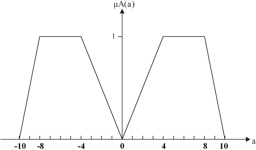 A Fuzzy Control Method for Frequency of DC Sending Island Island System