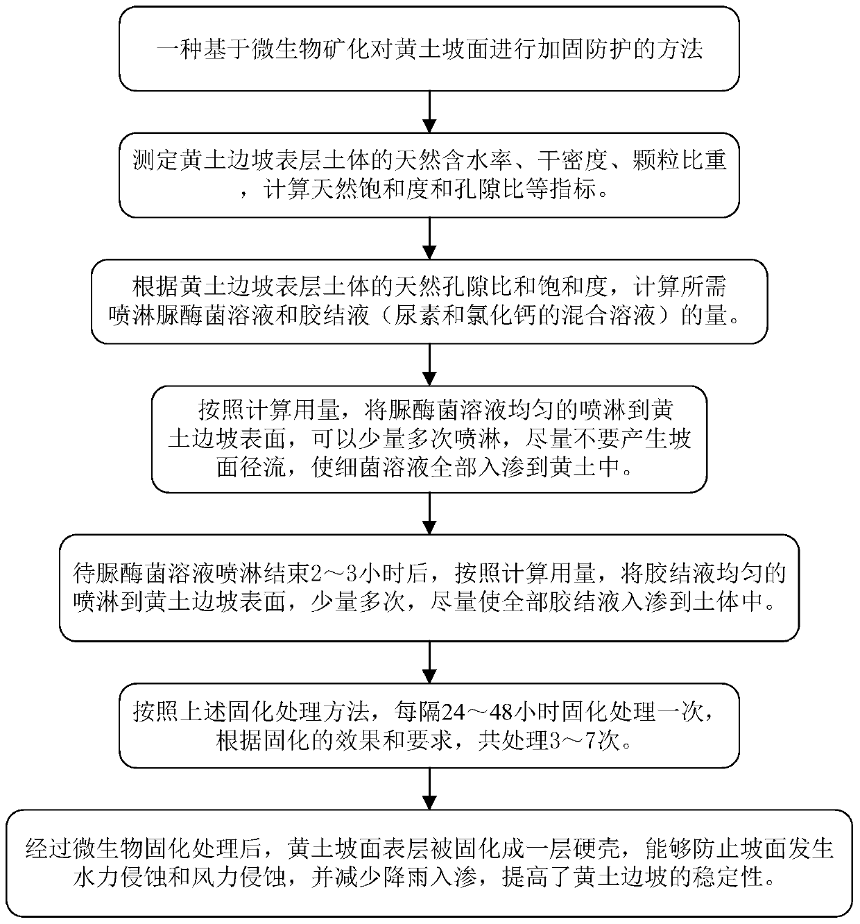 Method of reinforcing and protecting loess slope surface based on microorganism mineralization