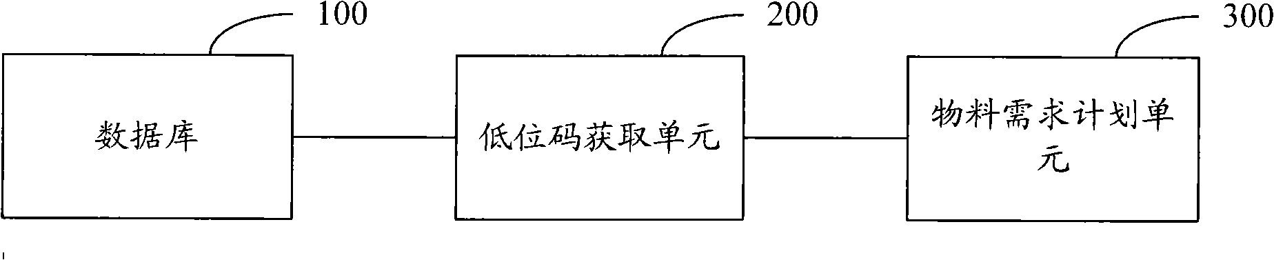 Method, system and equipment for determining material demand plan and obtaining material low level code