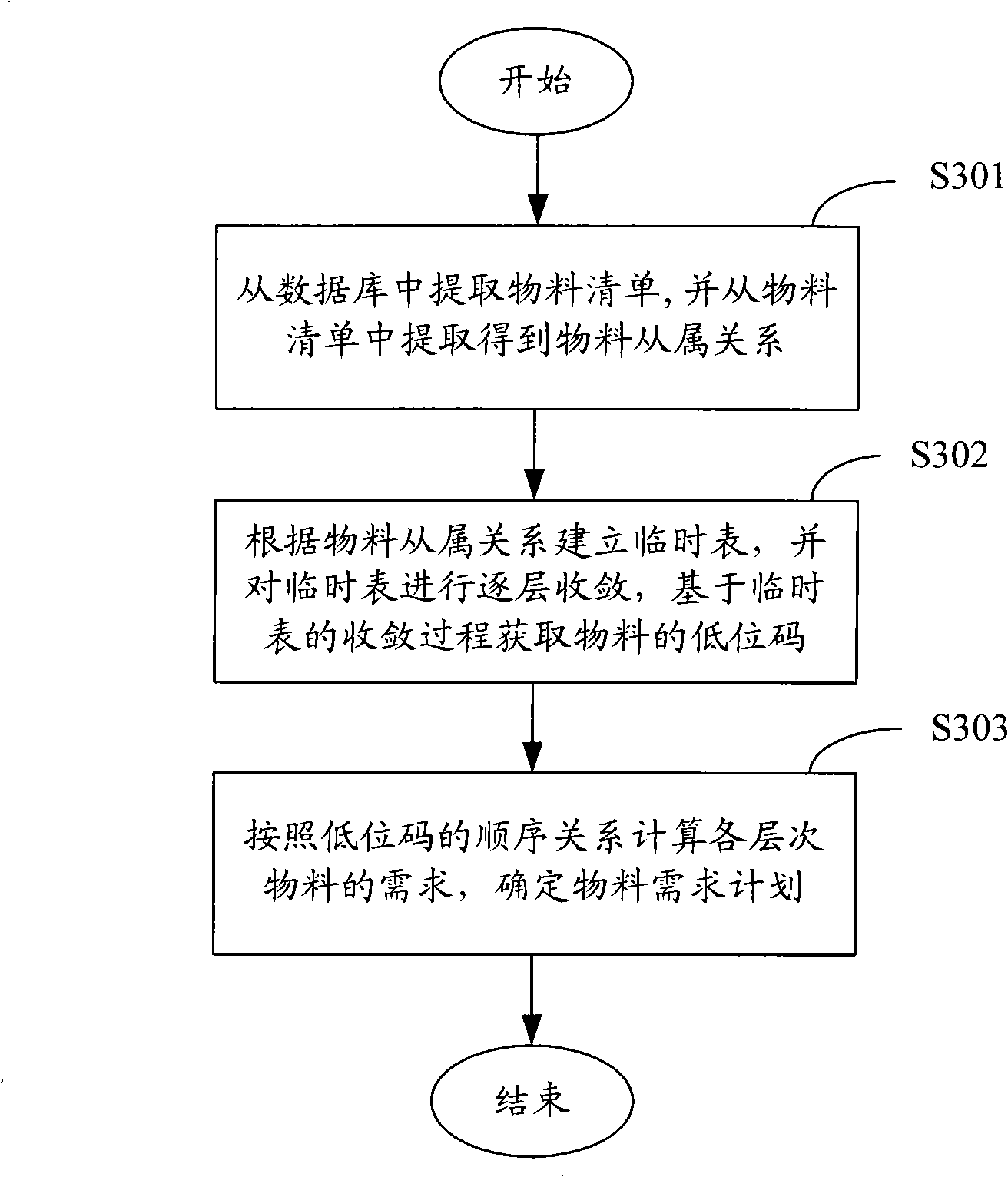 Method, system and equipment for determining material demand plan and obtaining material low level code