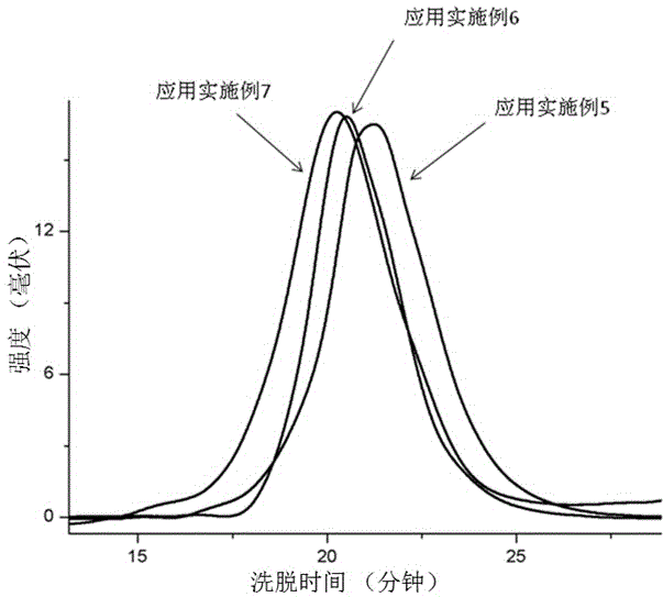 Method for preparing regioblock copolymers of isoprene and myrcene by chain transfer reaction