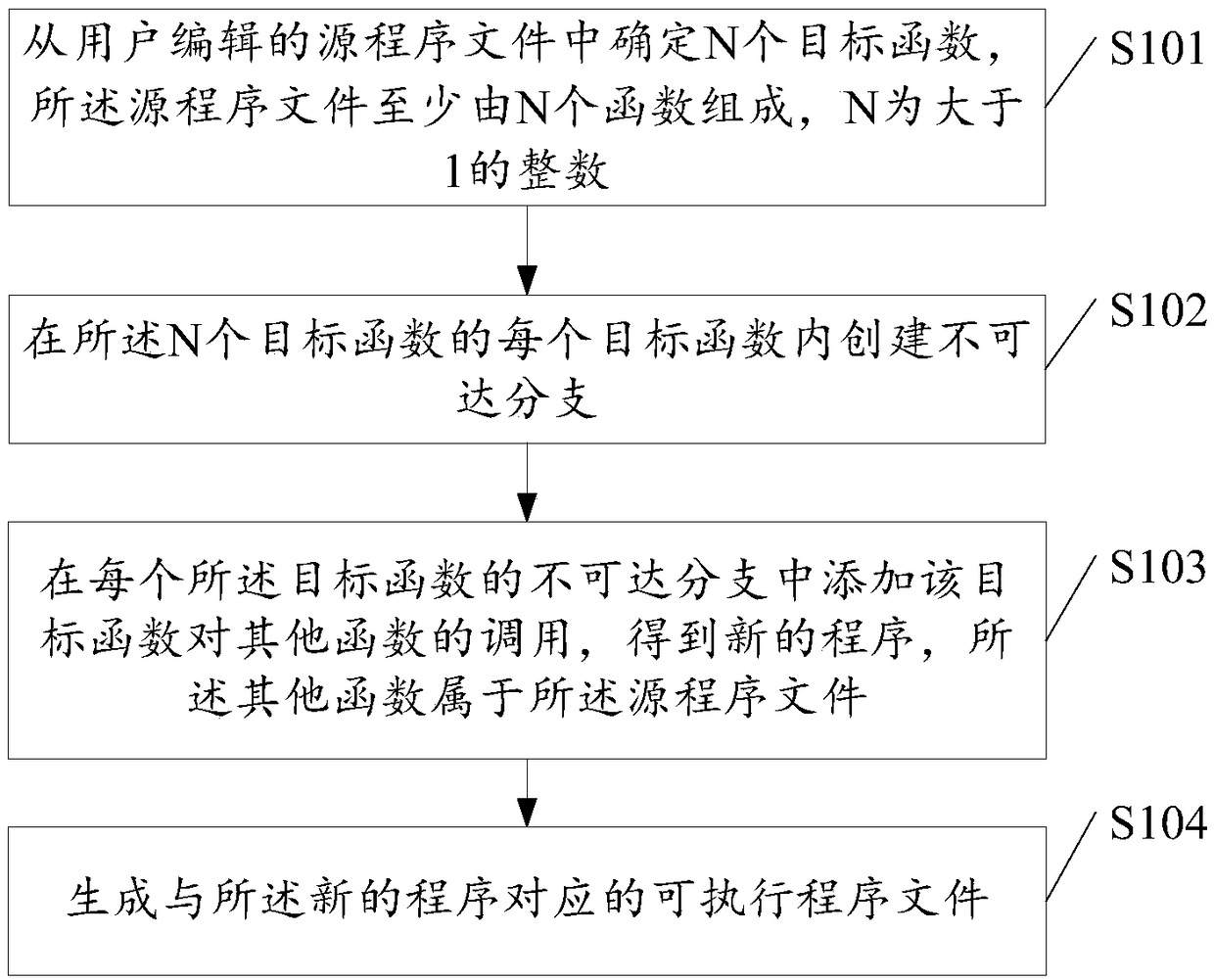 Program reinforcement method and device