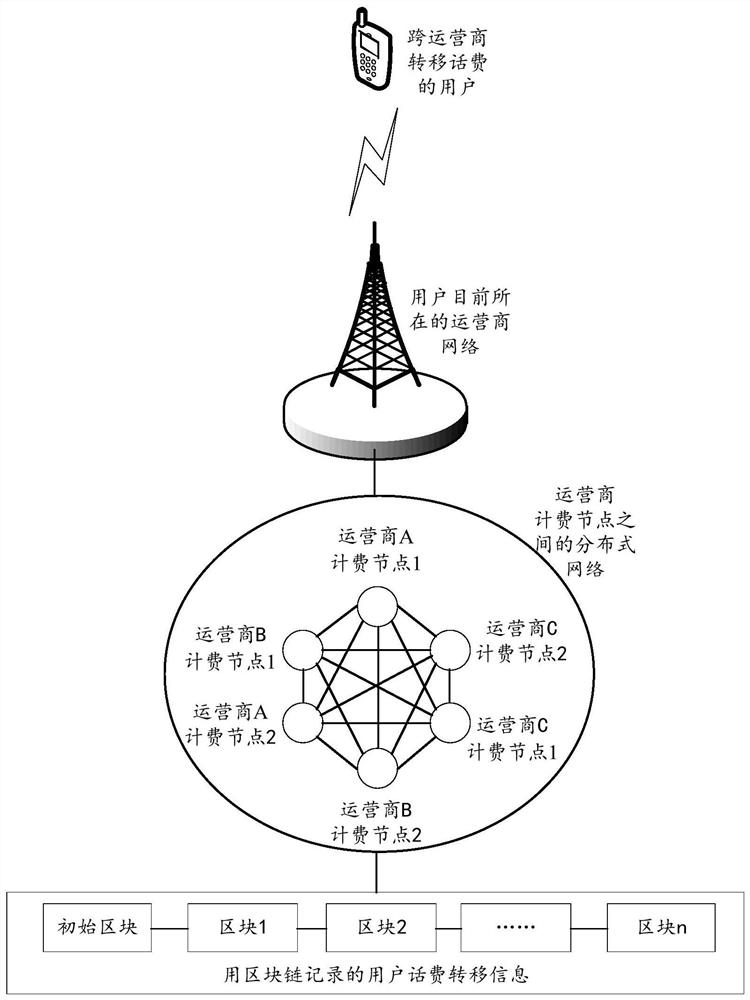 Inter-operator call charge transfer settlement method, device and computing device