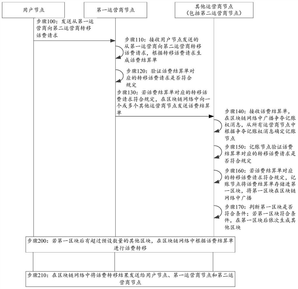 Inter-operator call charge transfer settlement method, device and computing device