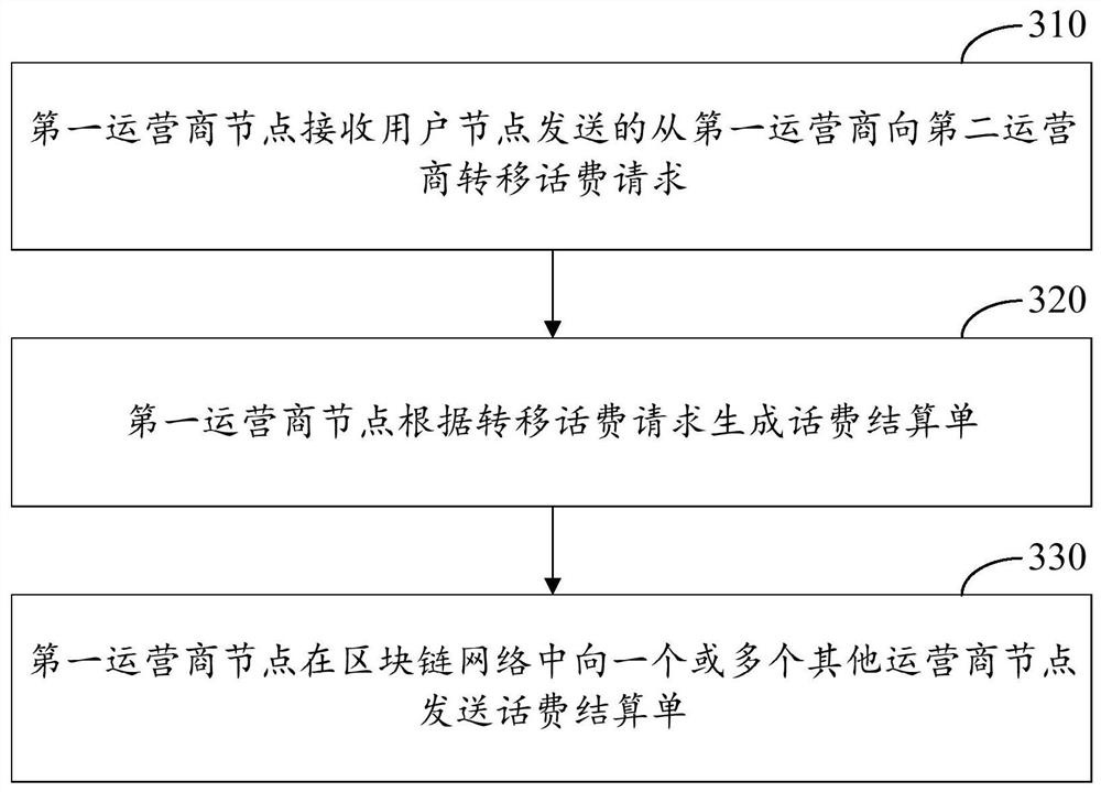 Inter-operator call charge transfer settlement method, device and computing device