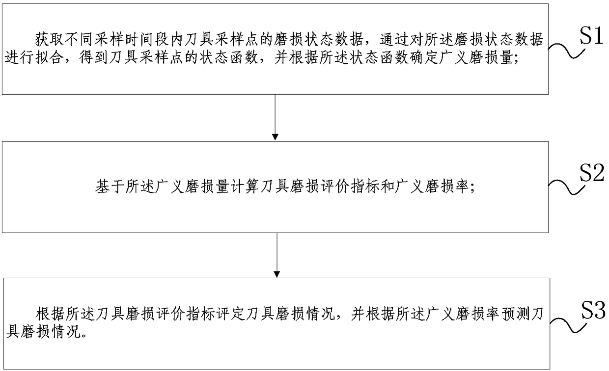 Tool wear evaluation and prediction method and system based on generalized wear amount