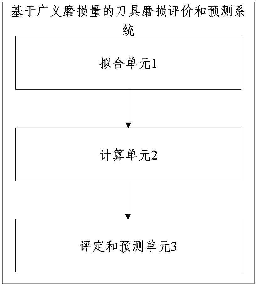 Tool wear evaluation and prediction method and system based on generalized wear amount