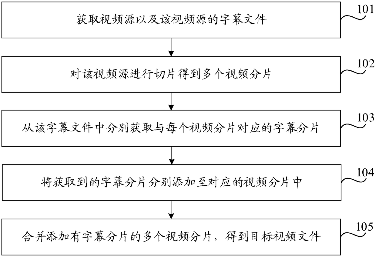 Subtitle adding method and device