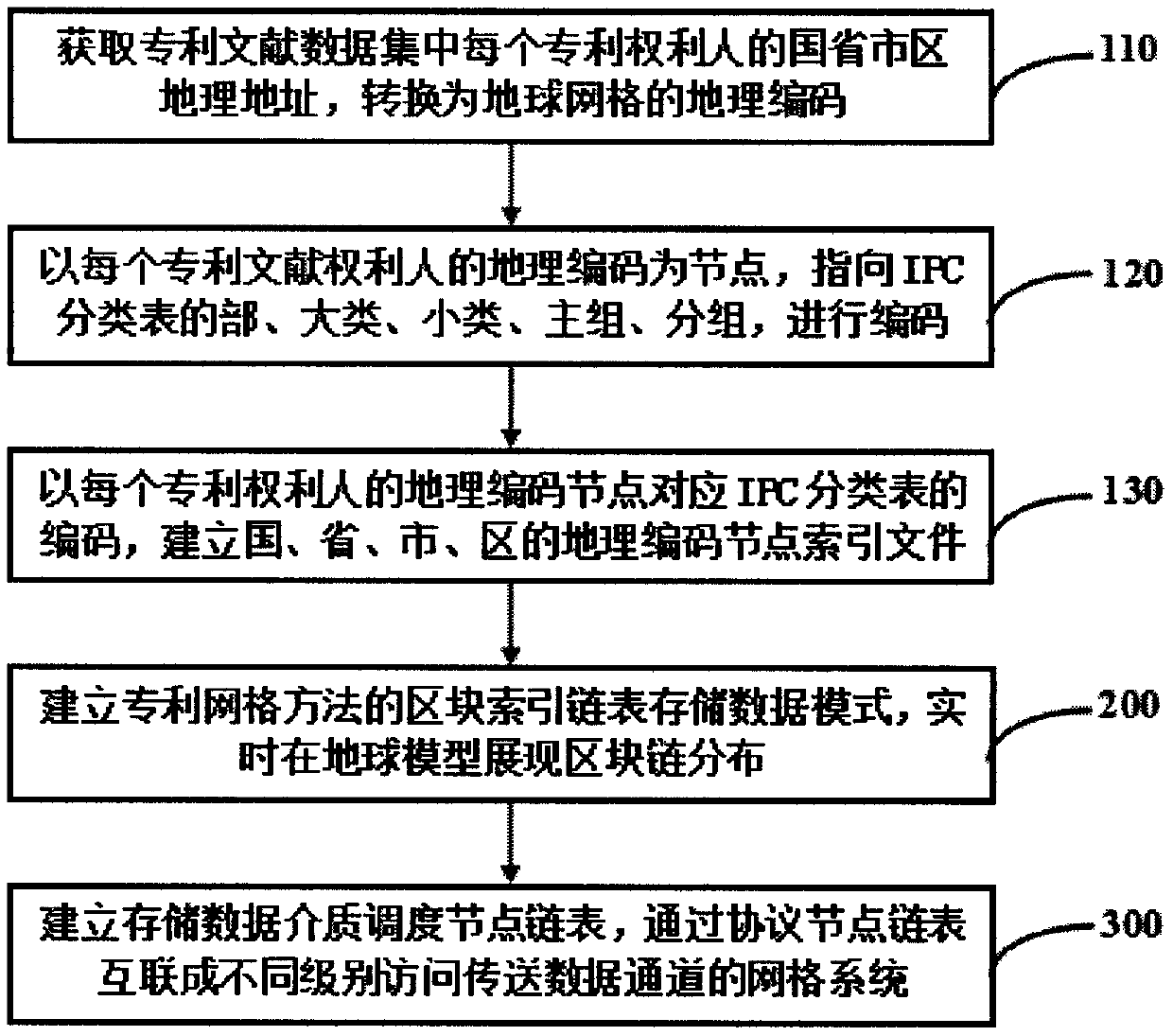 Patent grid method, earth block chain, medium scheduling node and grid system