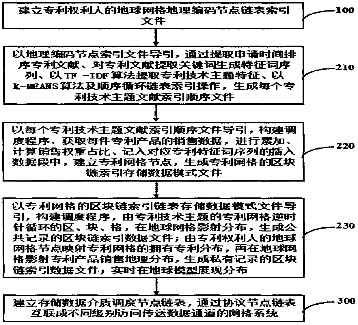 Patent grid method, earth block chain, medium scheduling node and grid system