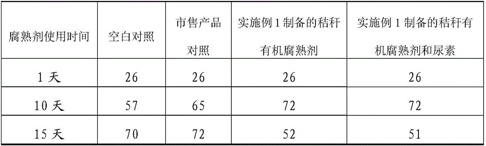 Straw organic decomposition agent and preparation method thereof