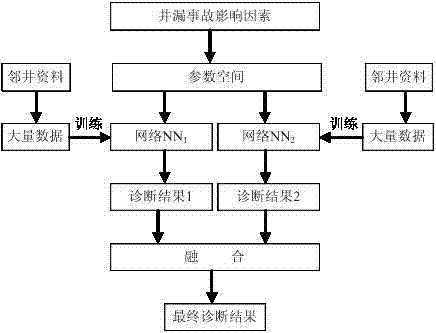 Method for diagnosing type of leakage of drilled well based on neural network fusion technique