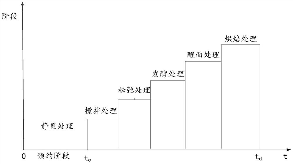 Bread reservation making method, bread machine and computer-readable storage medium