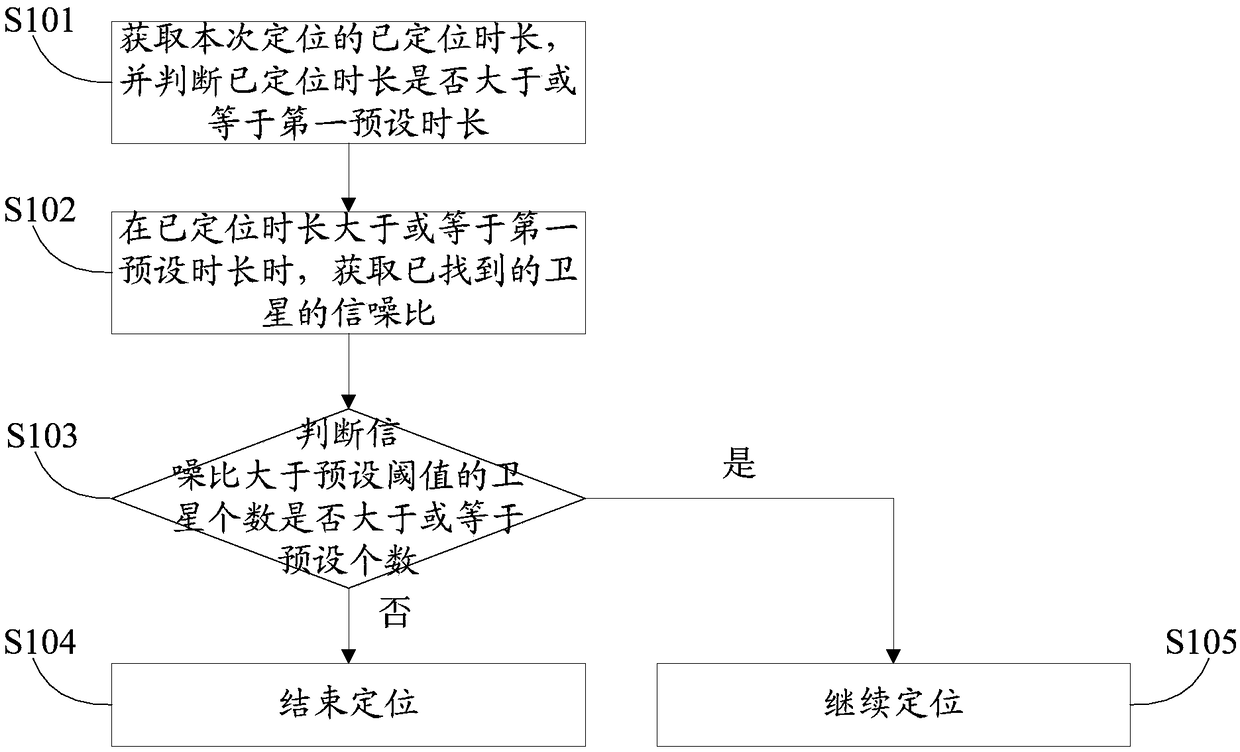 Positioning method, terminal and computer readable storage medium