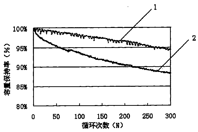 Preparation method of lithium ion battery anode material