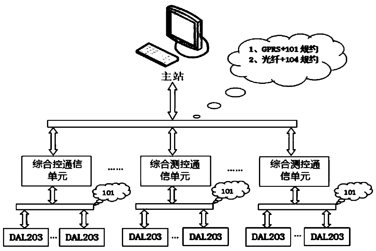 Distributed 10KV power distribution network measurement and control protection system and protection method