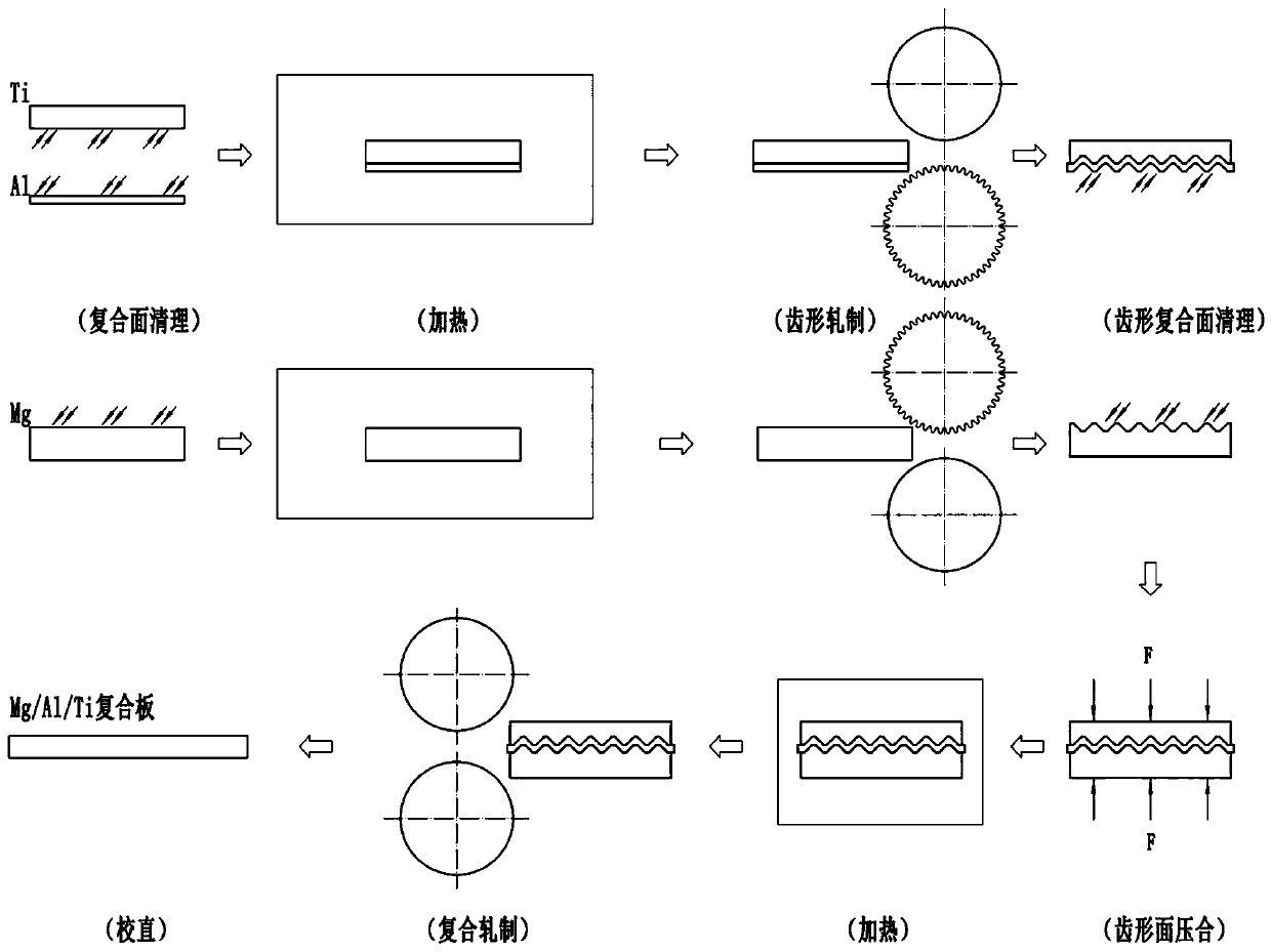 Rolling preparing method of tooth-shaped junction surface of titanium/aluminum/magnesium composite board