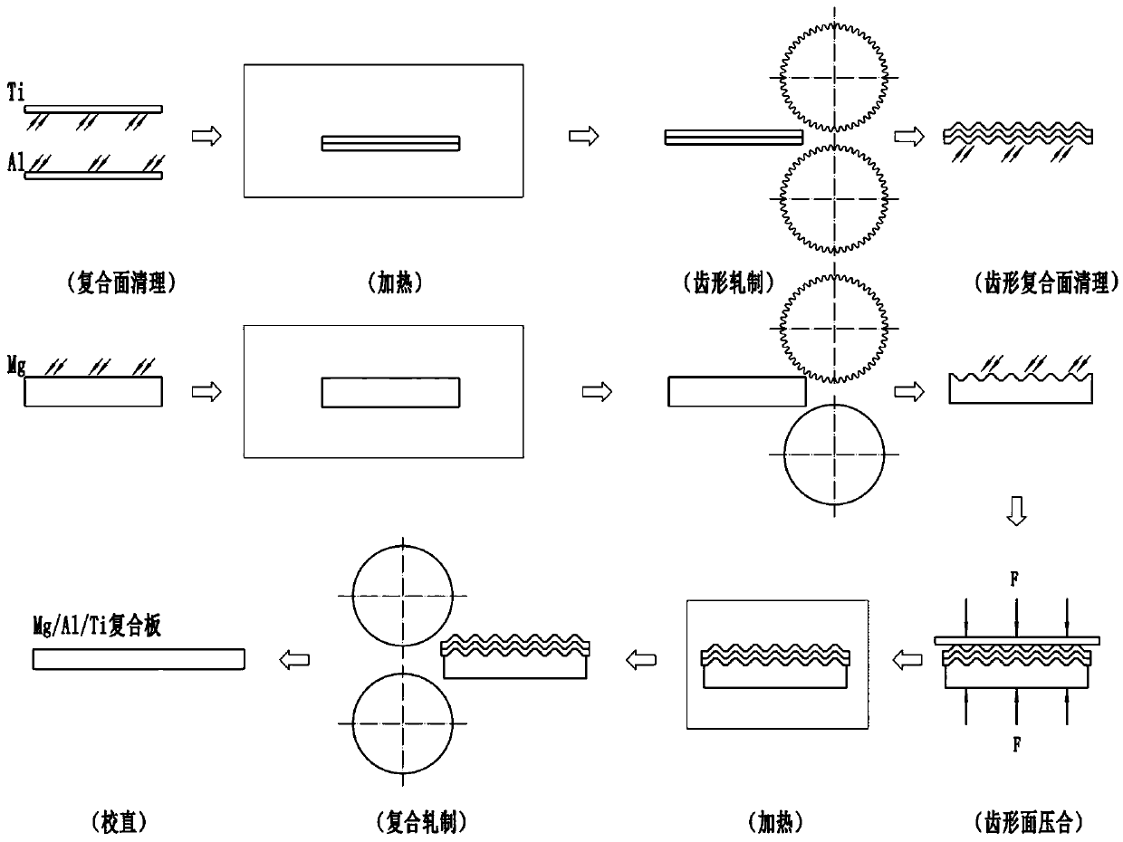 Rolling preparing method of tooth-shaped junction surface of titanium/aluminum/magnesium composite board