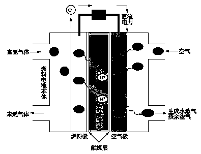 Electric food oven with fuel cell as power supply