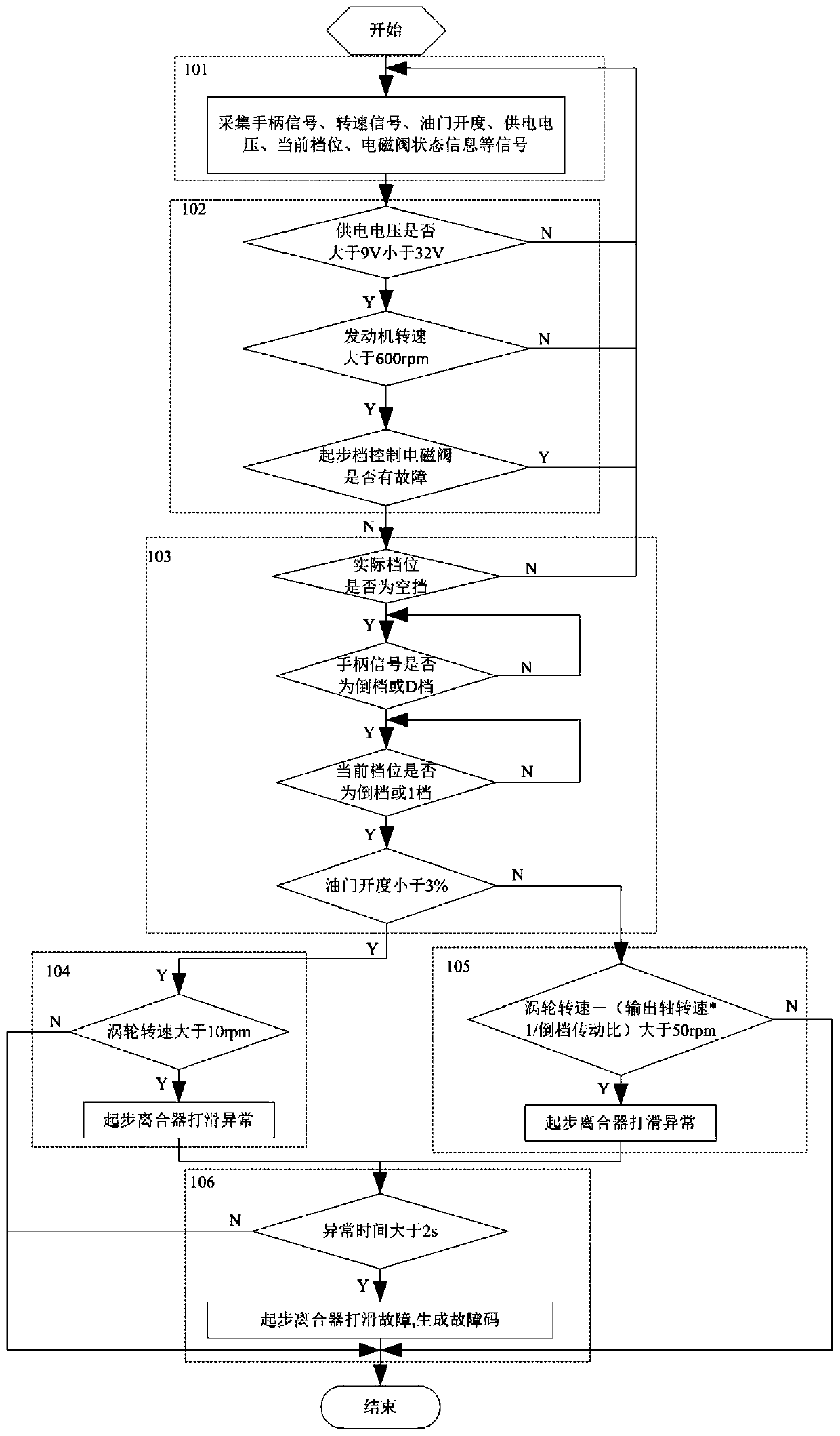 Fault diagnosis method for clutch slipping during starting of AT