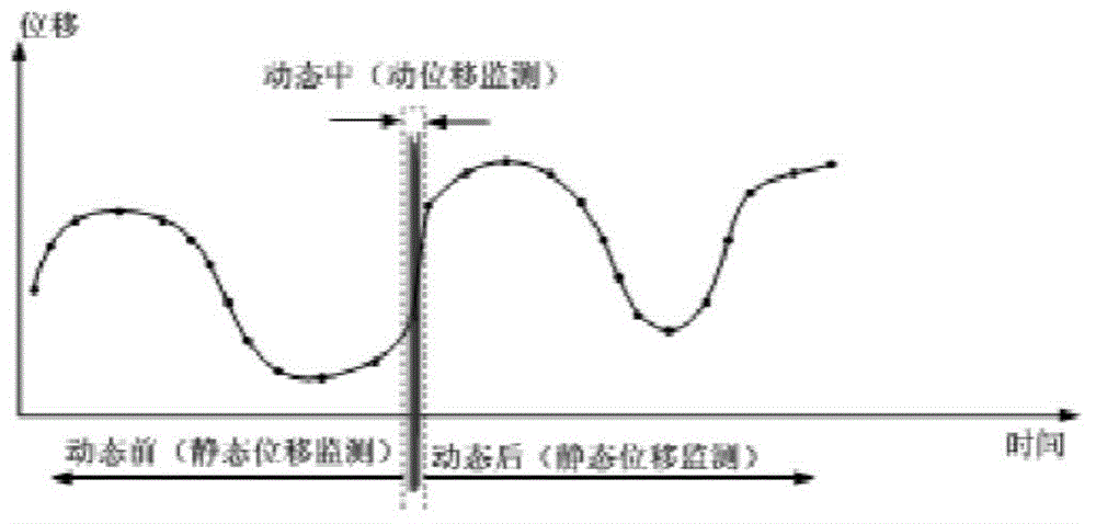 Real dam displacement monitoring method under vibration condition