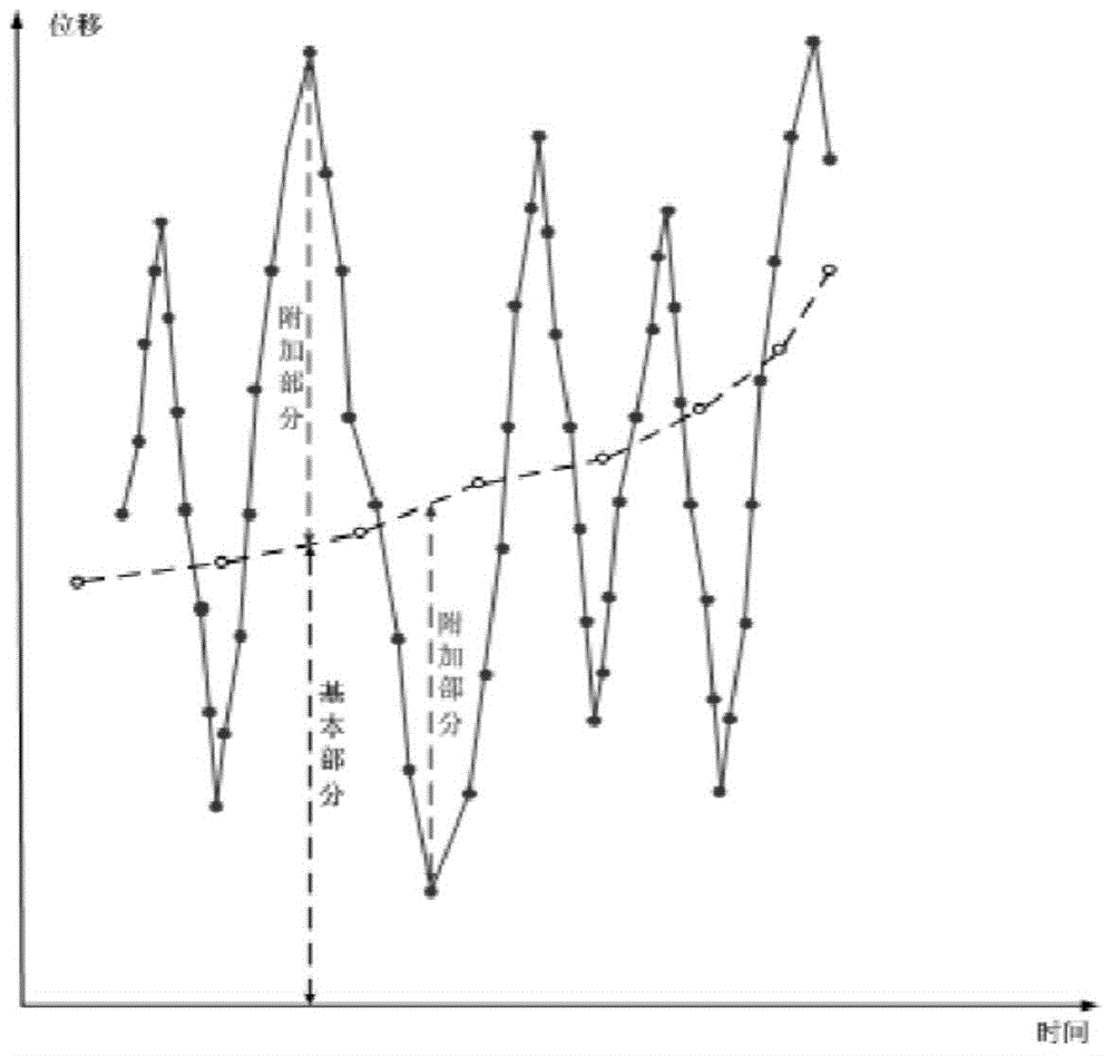 Real dam displacement monitoring method under vibration condition