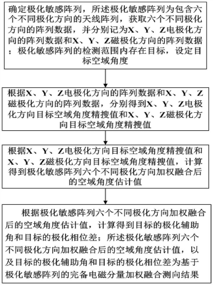 Optimal Method for Direction Finding with Complete Electromagnetic Component Weighted Fusion Based on Polarization Sensitive Array