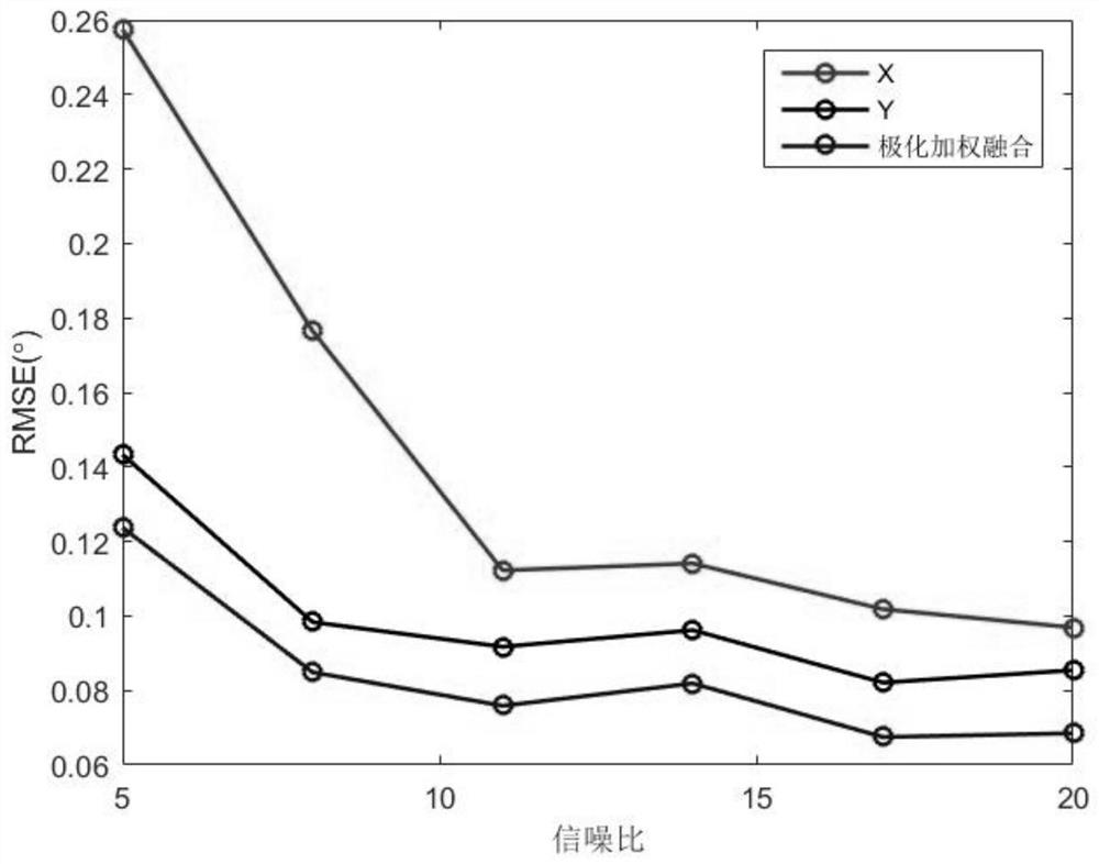 Optimal Method for Direction Finding with Complete Electromagnetic Component Weighted Fusion Based on Polarization Sensitive Array