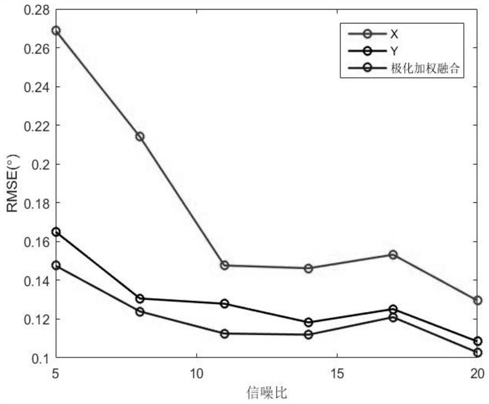 Optimal Method for Direction Finding with Complete Electromagnetic Component Weighted Fusion Based on Polarization Sensitive Array