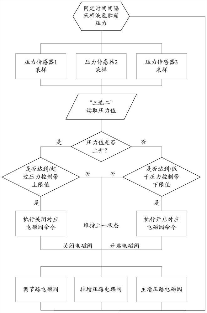 Self-generation pressurization system suitable for pressurization of multi-working-condition storage tank of nuclear vehicle