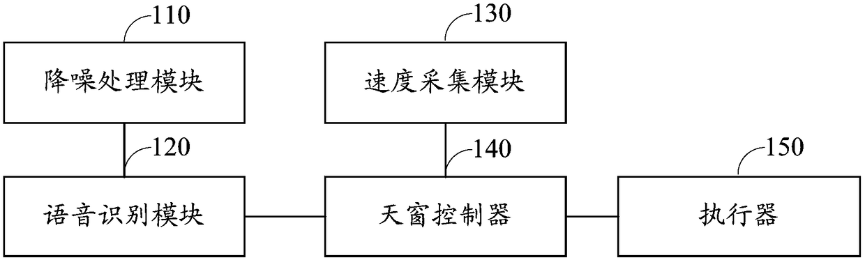 Voice control method for sunroof and system thereof