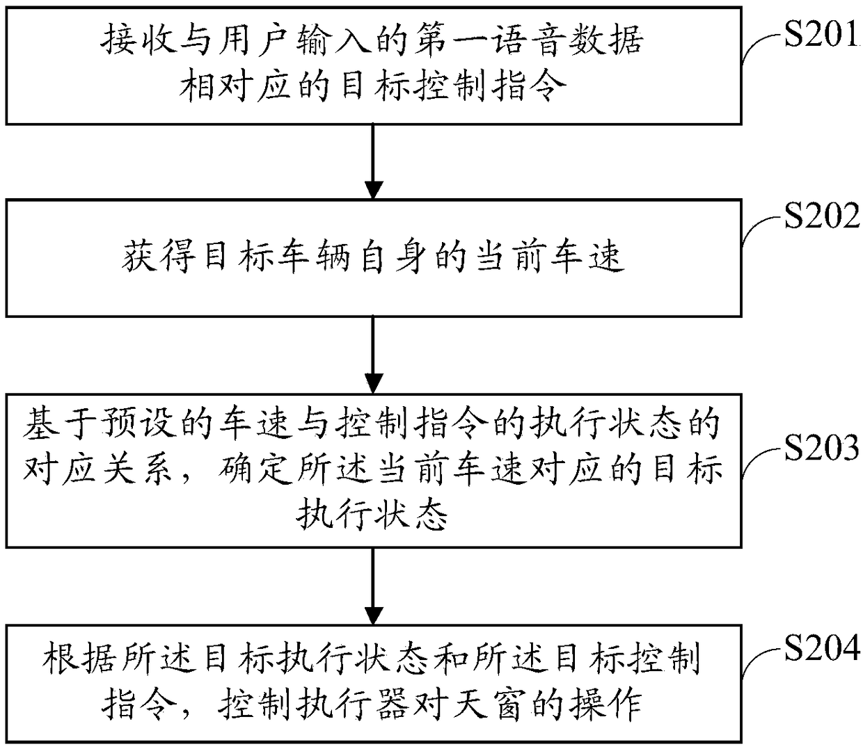 Voice control method for sunroof and system thereof