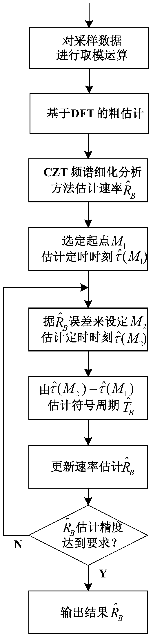 Estimation Method of Subtle Baud Rate Characteristics Based on Progressive Precision Timing Estimation